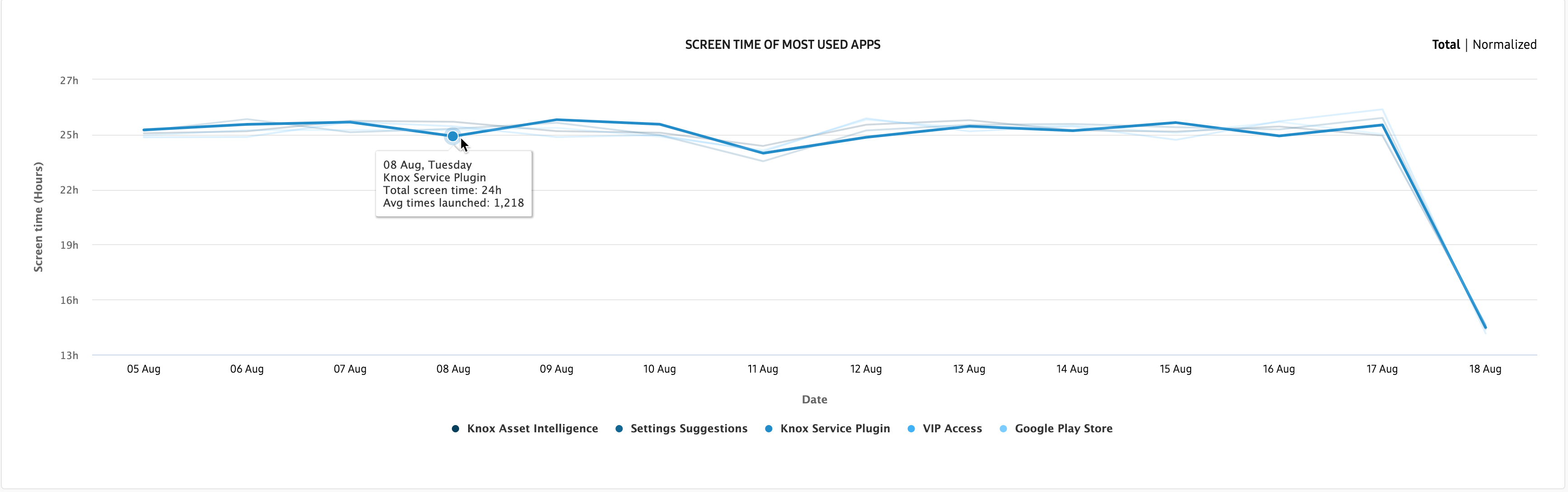 app screen time default chart